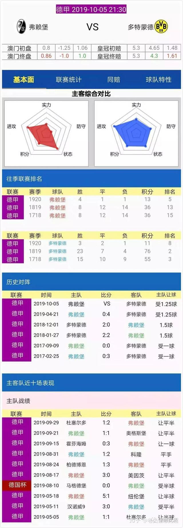 弗赖堡客场大胜，突击积分榜前列的简单介绍
