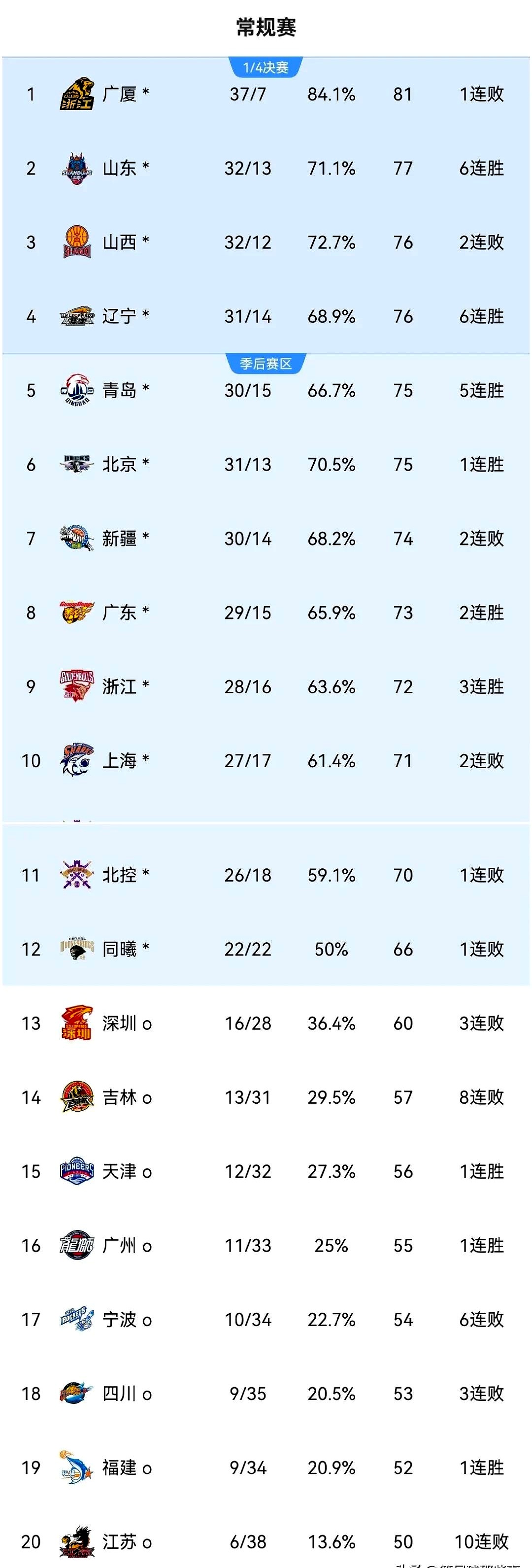 包含积分排名榜单逐渐清晰胜负分明的词条